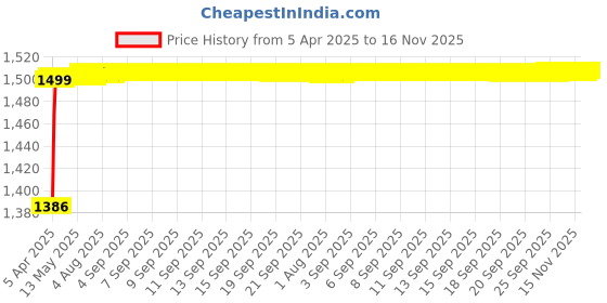 moglix.com Kozdiko 5 Pcs Waterproof &a; Luxury 7D Beige Leatherette Car Floor Mats Set for Toyota Corolla Old Altis kozdiko Price History Graph from 5 Apr 2025 to 16 Nov 2025