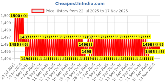 moglix.com Kozdiko 5 Pcs Waterproof &a; Luxury 7D Beige Leatherette Car Floor Mats Set for Toyota Innova kozdiko Price History Graph from 22 Jul 2025 to 16 Nov 2025