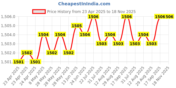 moglix.com Kozdiko 5 Pcs Waterproof &a; Luxury 7D Beige Leatherette Car Floor Mats Set for Volkswagen Arteon kozdiko Price History Graph from 23 Apr 2025 to 18 Nov 2025