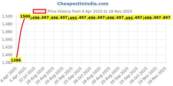 moglix.com Kozdiko 5 Pcs Waterproof &a; Luxury 7D Beige Leatherette Car Floor Mats Set for Volkswagen New Jetta kozdiko Price History Graph from 4 Apr 2025 to 18 Nov 2025