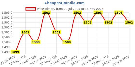 moglix.com Kozdiko 5 Pcs Waterproof &a; Luxury 7D Beige Leatherette Car Floor Mats Set for Volkswagen Polo Exquisite kozdiko Price History Graph from 22 Jul 2025 to 16 Nov 2025