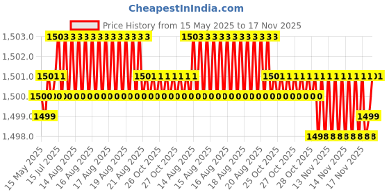moglix.com Kozdiko 5 Pcs Waterproof &a; Luxury 7D Beige Leatherette Car Floor Mats Set for Volkswagen Virtus kozdiko Price History Graph from 15 May 2025 to 17 Nov 2025