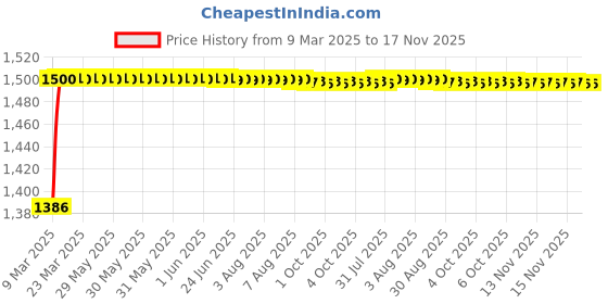 moglix.com Kozdiko 5 Pcs Waterproof &a; Luxury 7D Beige Leatherette Car Floor Mats Set for Volvo XC40 kozdiko Price History Graph from 9 Mar 2025 to 17 Nov 2025