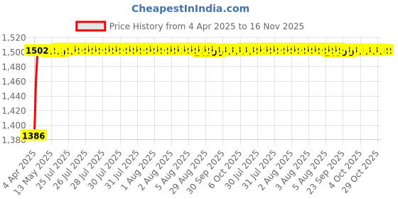 moglix.com Kozdiko 5 Pcs Waterproof &a; Luxury 7D Black Leatherette Car Floor Mat Set for BMW 3 Series kozdiko Price History Graph from 4 Apr 2025 to 16 Nov 2025