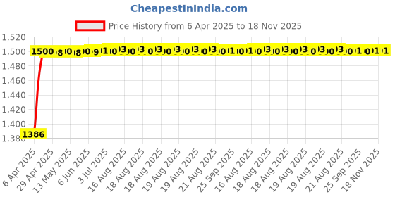 moglix.com Kozdiko 5 Pcs Waterproof &a; Luxury 7D Black Leatherette Car Floor Mat Set for BMW 4 Series kozdiko Price History Graph from 6 Apr 2025 to 17 Nov 2025
