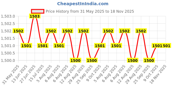 moglix.com Kozdiko 5 Pcs Waterproof &a; Luxury 7D Black Leatherette Car Floor Mat Set for Chevrolet Captiva kozdiko Price History Graph from 31 May 2025 to 17 Nov 2025