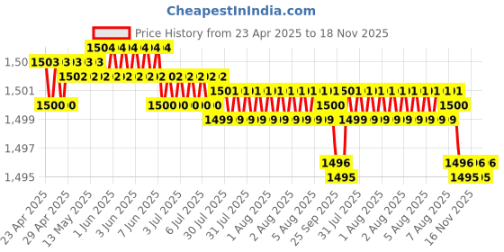 moglix.com Kozdiko 5 Pcs Waterproof &a; Luxury 7D Black Leatherette Car Floor Mat Set for Chevrolet Cruze kozdiko Price History Graph from 23 Apr 2025 to 17 Nov 2025