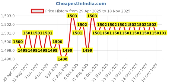 moglix.com Kozdiko 5 Pcs Waterproof &a; Luxury 7D Black Leatherette Car Floor Mat Set for Chevrolet Tavera kozdiko Price History Graph from 29 Apr 2025 to 16 Nov 2025