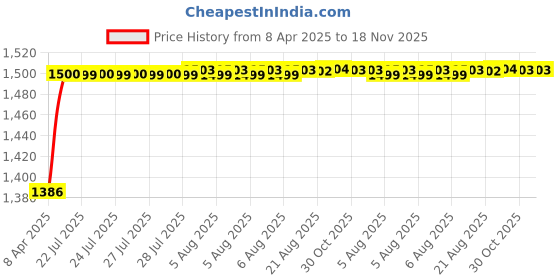 moglix.com Kozdiko 5 Pcs Waterproof &a; Luxury 7D Black Leatherette Car Floor Mat Set for Citroen C3 kozdiko Price History Graph from 8 Apr 2025 to 18 Nov 2025