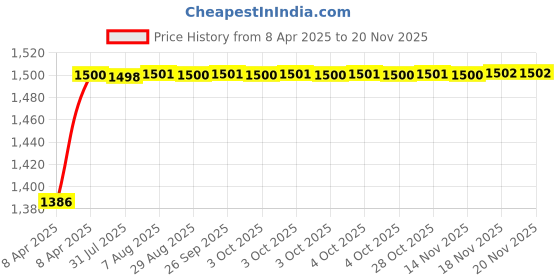 moglix.com Kozdiko 5 Pcs Waterproof &a; Luxury 7D Black Leatherette Car Floor Mat Set for Ford Freestyle kozdiko Price History Graph from 8 Apr 2025 to 17 Nov 2025