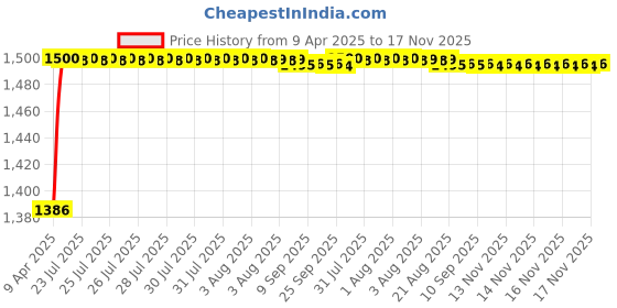 moglix.com Kozdiko 5 Pcs Waterproof &a; Luxury 7D Black Leatherette Car Floor Mat Set for Hyundai Grand i10 Nios kozdiko Price History Graph from 9 Apr 2025 to 16 Nov 2025