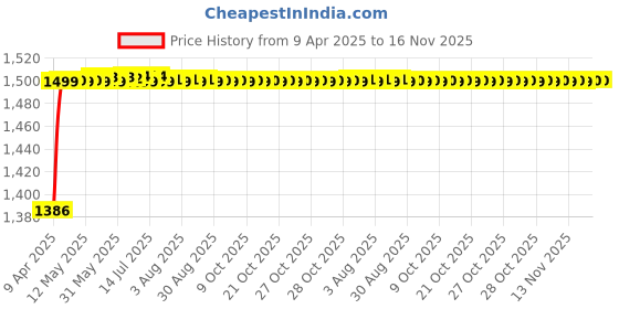 moglix.com Kozdiko 5 Pcs Waterproof &a; Luxury 7D Black Leatherette Car Floor Mat Set for Hyundai Grand i10 Nios Facelift kozdiko Price History Graph from 9 Apr 2025 to 16 Nov 2025