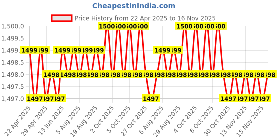 moglix.com Kozdiko 5 Pcs Waterproof &a; Luxury 7D Black Leatherette Car Floor Mat Set for Hyundai i20 N-Line kozdiko Price History Graph from 22 Apr 2025 to 16 Nov 2025