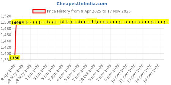 moglix.com Kozdiko 5 Pcs Waterproof &a; Luxury 7D Black Leatherette Car Floor Mat Set for Hyundai i20 Old kozdiko Price History Graph from 9 Apr 2025 to 17 Nov 2025