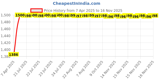 moglix.com Kozdiko 5 Pcs Waterproof &a; Luxury 7D Black Leatherette Car Floor Mat Set for Hyundai Tucson 2022-Present kozdiko Price History Graph from 7 Apr 2025 to 16 Nov 2025