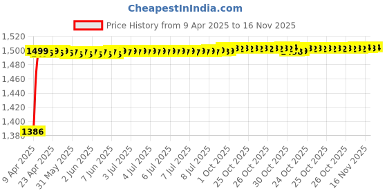 moglix.com Kozdiko 5 Pcs Waterproof &a; Luxury 7D Black Leatherette Car Floor Mat Set for Hyundai Venue N-Line kozdiko Price History Graph from 9 Apr 2025 to 16 Nov 2025