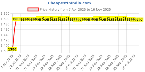 moglix.com Kozdiko 5 Pcs Waterproof &a; Luxury 7D Black Leatherette Car Floor Mat Set for Kia Carens kozdiko Price History Graph from 7 Apr 2025 to 16 Nov 2025