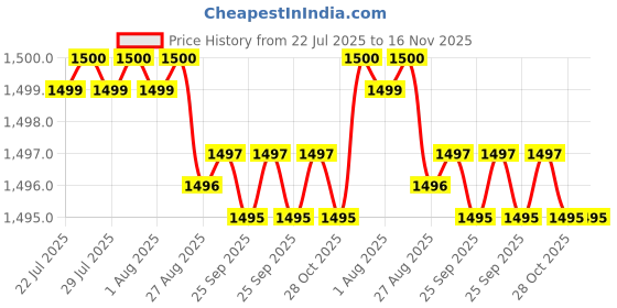 moglix.com Kozdiko 5 Pcs Waterproof &a; Luxury 7D Black Leatherette Car Floor Mat Set for Mahindra Alturas G4 kozdiko Price History Graph from 22 Jul 2025 to 16 Nov 2025