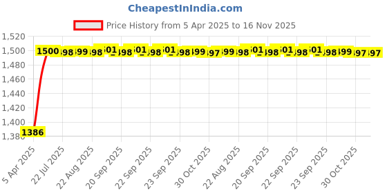 moglix.com Kozdiko 5 Pcs Waterproof &a; Luxury 7D Black Leatherette Car Floor Mat Set for Mahindra KUV100 kozdiko Price History Graph from 5 Apr 2025 to 16 Nov 2025
