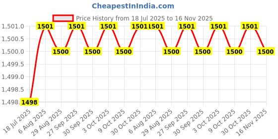 moglix.com Kozdiko 5 Pcs Waterproof &a; Luxury 7D Black Leatherette Car Floor Mat Set for Maruti Suzuki Brezza 2022-Present kozdiko Price History Graph from 18 Jul 2025 to 16 Nov 2025