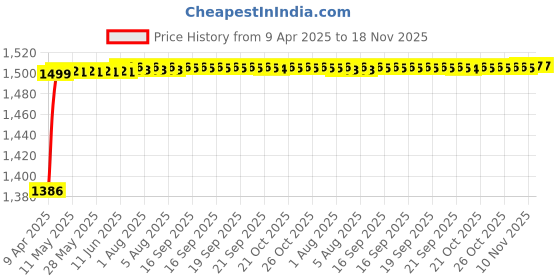 moglix.com Kozdiko 5 Pcs Waterproof &a; Luxury 7D Black Leatherette Car Floor Mat Set for Maruti Suzuki Eeco kozdiko Price History Graph from 9 Apr 2025 to 18 Nov 2025