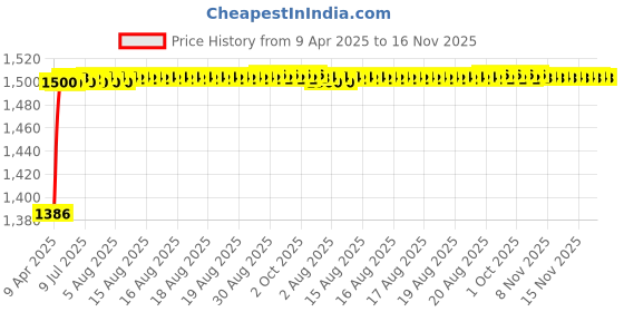 moglix.com Kozdiko 5 Pcs Waterproof &a; Luxury 7D Black Leatherette Car Floor Mat Set for Maruti Suzuki Omni kozdiko Price History Graph from 9 Apr 2025 to 16 Nov 2025