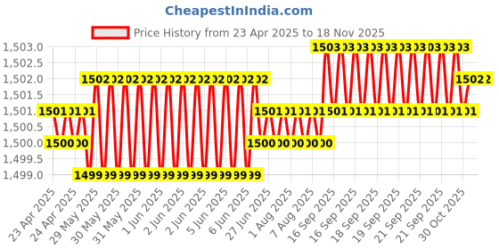 moglix.com Kozdiko 5 Pcs Waterproof &a; Luxury 7D Black Leatherette Car Floor Mat Set for Maruti Suzuki S-Presso kozdiko Price History Graph from 23 Apr 2025 to 17 Nov 2025