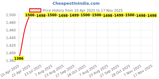 moglix.com Kozdiko 5 Pcs Waterproof &a; Luxury 7D Black Leatherette Car Floor Mat Set for Maruti Suzuki XL6 kozdiko Price History Graph from 10 Apr 2025 to 17 Nov 2025