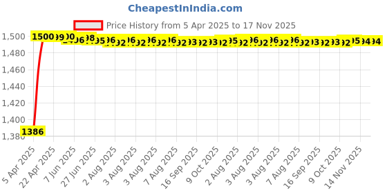 moglix.com Kozdiko 5 Pcs Waterproof &a; Luxury 7D Black Leatherette Car Floor Mat Set for Mercedes Benz C-Class kozdiko Price History Graph from 5 Apr 2025 to 16 Nov 2025