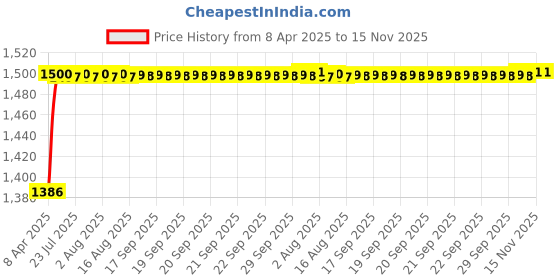 moglix.com Kozdiko 5 Pcs Waterproof &a; Luxury 7D Black Leatherette Car Floor Mat Set for Mercedes Benz CLA-Class kozdiko Price History Graph from 8 Apr 2025 to 15 Nov 2025