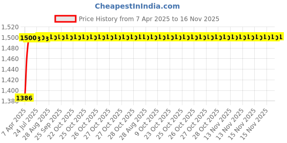 moglix.com Kozdiko 5 Pcs Waterproof &a; Luxury 7D Black Leatherette Car Floor Mat Set for Mercedes Benz GE Class kozdiko Price History Graph from 7 Apr 2025 to 15 Nov 2025