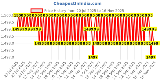 moglix.com Kozdiko 5 Pcs Waterproof &a; Luxury 7D Black Leatherette Car Floor Mat Set for MG Gloster kozdiko Price History Graph from 20 Jul 2025 to 16 Nov 2025