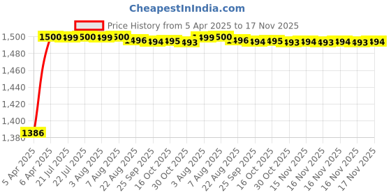 moglix.com Kozdiko 5 Pcs Waterproof &a; Luxury 7D Black Leatherette Car Floor Mat Set for Mitsubishi Lancer kozdiko Price History Graph from 5 Apr 2025 to 16 Nov 2025