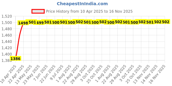 moglix.com Kozdiko 5 Pcs Waterproof &a; Luxury 7D Black Leatherette Car Floor Mat Set for Nissan Micra Active kozdiko Price History Graph from 10 Apr 2025 to 15 Nov 2025