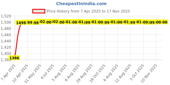 moglix.com Kozdiko 5 Pcs Waterproof &a; Luxury 7D Black Leatherette Car Floor Mat Set for Tata Sumo kozdiko Price History Graph from 7 Apr 2025 to 17 Nov 2025