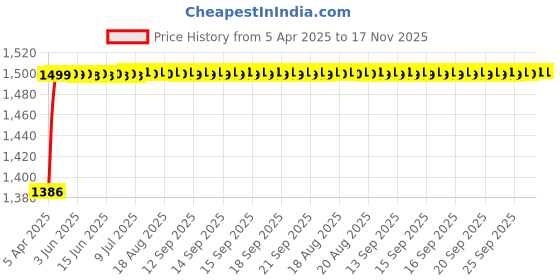 moglix.com Kozdiko 5 Pcs Waterproof &a; Luxury 7D Black Leatherette Car Floor Mat Set for Toyota Camry kozdiko Price History Graph from 5 Apr 2025 to 17 Nov 2025
