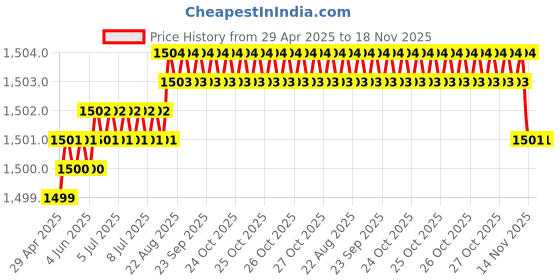 moglix.com Kozdiko 5 Pcs Waterproof &a; Luxury 7D Black Leatherette Car Floor Mat Set for Toyota Innova Hycross kozdiko Price History Graph from 29 Apr 2025 to 18 Nov 2025