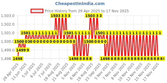 moglix.com Kozdiko 5 Pcs Waterproof &a; Luxury 7D Black Leatherette Car Floor Mat Set for Volkswagen Cross Polo kozdiko Price History Graph from 29 Apr 2025 to 17 Nov 2025