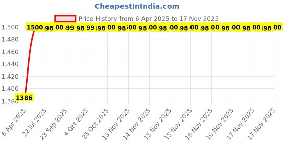 moglix.com Kozdiko 5 Pcs Waterproof &a; Luxury 7D Black Leatherette Car Floor Mat Set for Volvo S60 kozdiko Price History Graph from 6 Apr 2025 to 17 Nov 2025