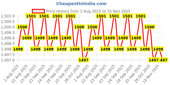 moglix.com Kozdiko 5 Pcs Waterproof &a; Luxury 7D Black Leatherette Car Floor Mat Set for Volvo XC40 kozdiko Price History Graph from 2 Aug 2025 to 15 Nov 2025