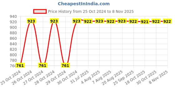 moglix.com Kozdiko 5 Ton Iron Blue Hydraulic Bottle Jack with Two Rods for Volvo V40 kozdiko Price History Graph from 25 Oct 2024 to 8 Nov 2025