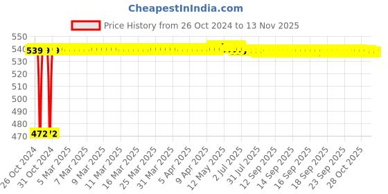 moglix.com Kozdiko 50 LEDs Bright White High &a; Low Beam Headlight for Hero Splendor, Splendor Plus &a; Splendor Pro kozdiko Price History Graph from 26 Oct 2024 to 10 Nov 2025