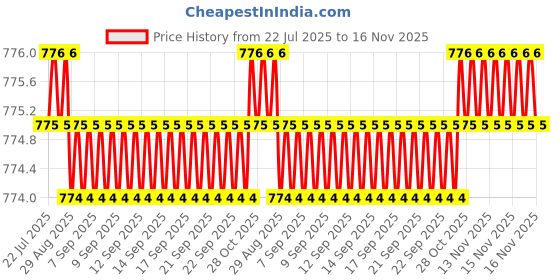 moglix.com Kozdiko 500A 6ft Heavy Duty Jumper Booster Cable &a; Black Car Tissue Paper Box Combo, Koz-5833 kozdiko Price History Graph from 22 Jul 2025 to 16 Nov 2025