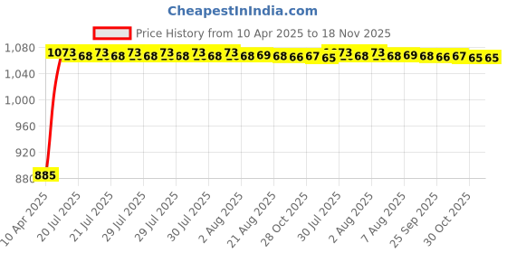 moglix.com Kozdiko 500A 7.5ft Heavy Duty Jumper Booster Cable &a; 2000 kg 6mm Steel Towing Cable Combo kozdiko Price History Graph from 10 Apr 2025 to 17 Nov 2025