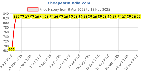 moglix.com Kozdiko 500A 7.5ft Heavy Duty Jumper Booster Cable &a; 3 Ton 2.65m Nylon Towing Cable Combo kozdiko Price History Graph from 9 Apr 2025 to 16 Nov 2025