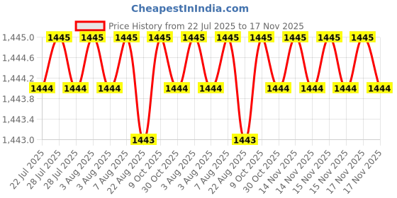 moglix.com Kozdiko 500A 7.5ft Heavy Duty Jumper Booster Cable &a; 5 Ton Hydraulic Jack Combo for Jaguar F-Pace kozdiko Price History Graph from 22 Jul 2025 to 17 Nov 2025