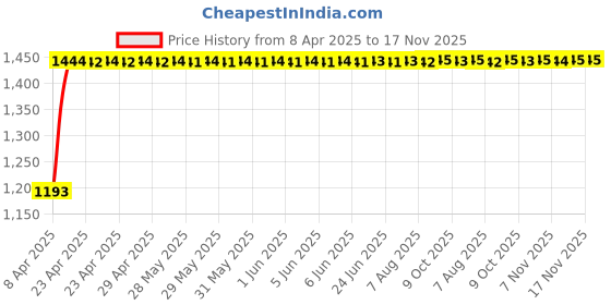 moglix.com Kozdiko 500A 7.5ft Heavy Duty Jumper Booster Cable &a; 5 Ton Hydraulic Jack Combo for Mahindra Reva kozdiko Price History Graph from 8 Apr 2025 to 17 Nov 2025