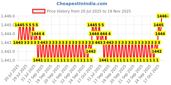 moglix.com Kozdiko 500A 7.5ft Heavy Duty Jumper Booster Cable &a; 5 Ton Hydraulic Jack Combo for Mercedes Benz C-Class kozdiko Price History Graph from 20 Jul 2025 to 18 Nov 2025