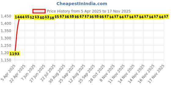 moglix.com Kozdiko 500A 7.5ft Heavy Duty Jumper Booster Cable &a; 5 Ton Hydraulic Jack Combo for Mercedes Benz G-Class kozdiko Price History Graph from 5 Apr 2025 to 17 Nov 2025