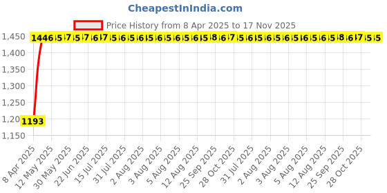 moglix.com Kozdiko 500A 7.5ft Heavy Duty Jumper Booster Cable &a; 5 Ton Hydraulic Jack Combo for Toyota Corolla kozdiko Price History Graph from 8 Apr 2025 to 17 Nov 2025